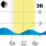 Ramrod Key tide chart for Wednesday, November 30, 2022
