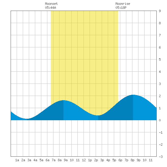 Ramrod Key tide chart for Monday, November 7, 2022
