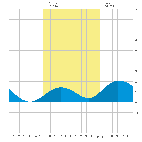 Ramrod Key tide chart for Wednesday, November 9, 2022