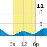 Ramrod Key tide chart for Sunday, December 11, 2022