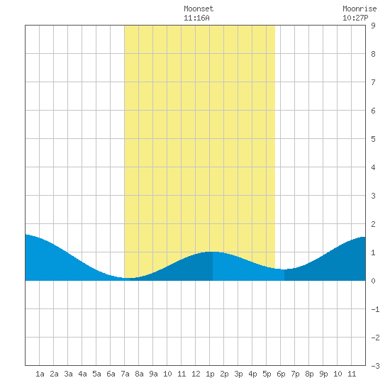 Ramrod Key tide chart for Tuesday, December 13, 2022