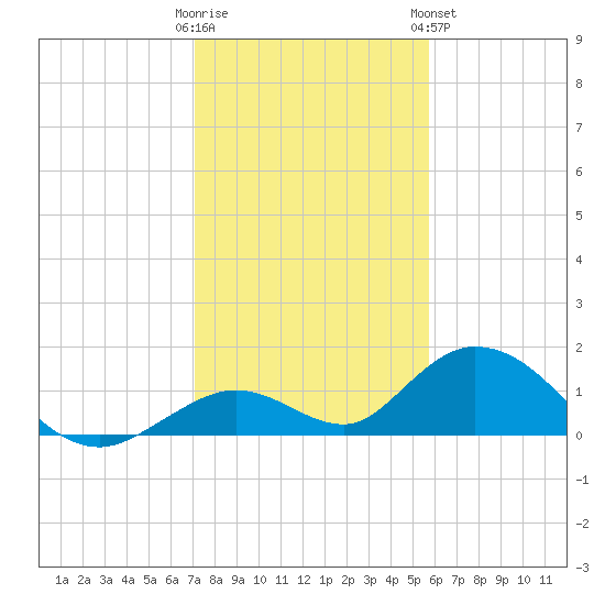 Ramrod Key tide chart for Thursday, December 22, 2022