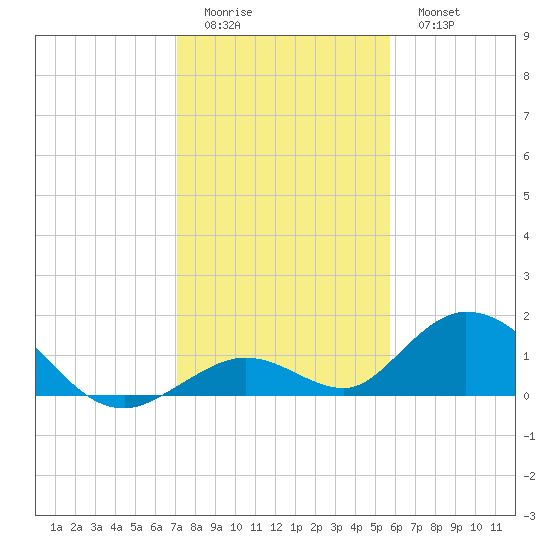 Ramrod Key tide chart for Saturday, December 24, 2022