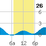 Ramrod Key tide chart for Monday, December 26, 2022