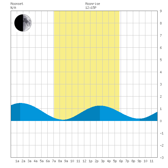 Ramrod Key tide chart for Thursday, December 29, 2022