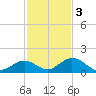 Ramrod Key tide chart for Saturday, December 3, 2022