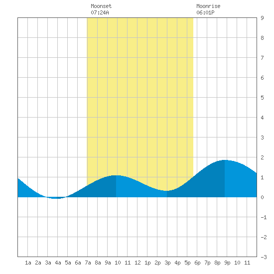 Ramrod Key tide chart for Thursday, December 8, 2022