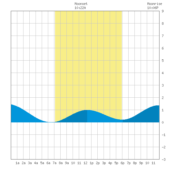 Ramrod Key tide chart for Wednesday, January 11, 2023