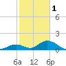 Ramrod Key tide chart for Sunday, January 1, 2023