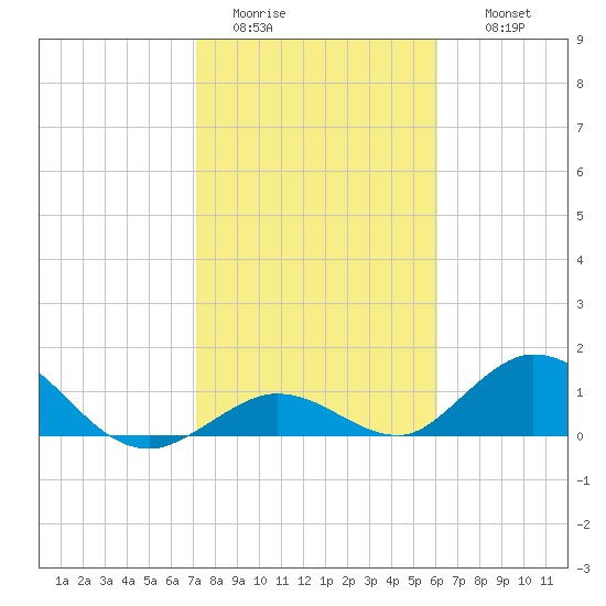 Ramrod Key tide chart for Monday, January 23, 2023