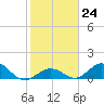 Ramrod Key tide chart for Tuesday, January 24, 2023