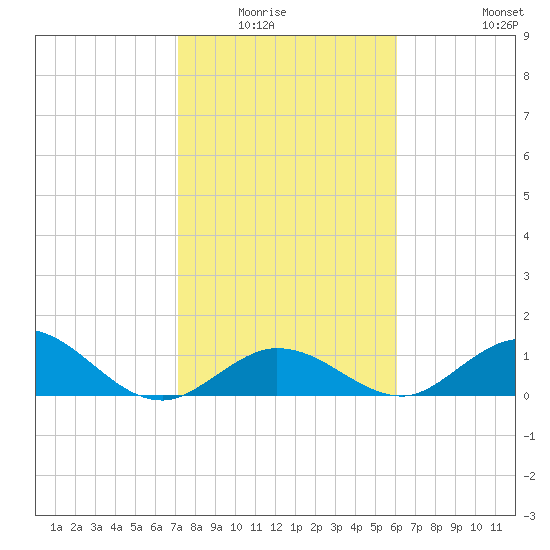 Ramrod Key tide chart for Wednesday, January 25, 2023