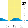 Ramrod Key tide chart for Friday, January 27, 2023