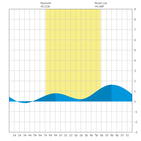 Ramrod Key tide chart for Thursday, January 5, 2023
