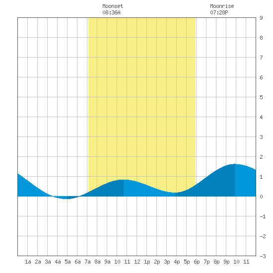 Ramrod Key tide chart for Sunday, January 8, 2023