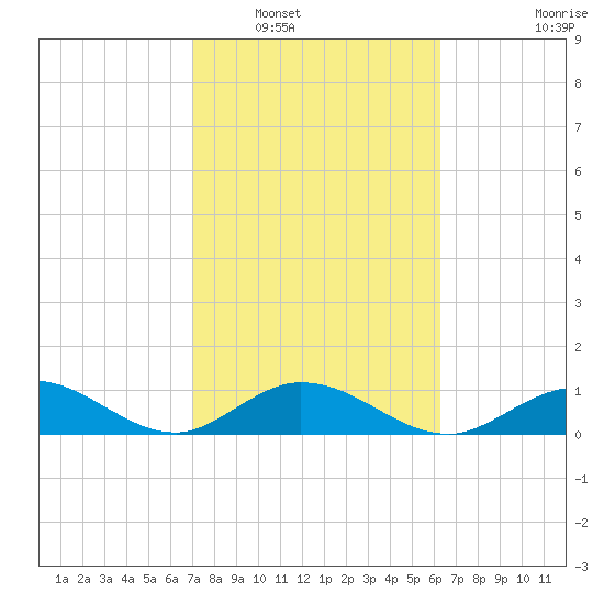 Ramrod Key tide chart for Friday, February 10, 2023