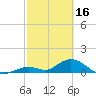 Ramrod Key tide chart for Thursday, February 16, 2023