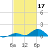 Ramrod Key tide chart for Friday, February 17, 2023