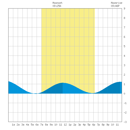 Ramrod Key tide chart for Thursday, February 9, 2023