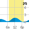 Ramrod Key tide chart for Saturday, March 25, 2023