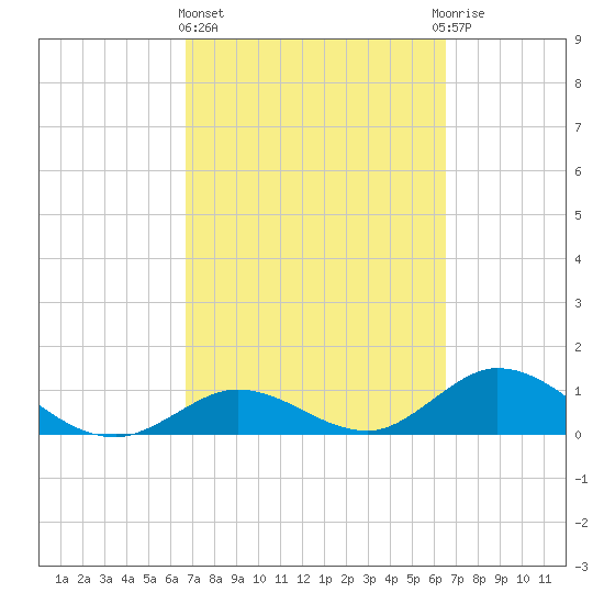 Ramrod Key tide chart for Monday, March 6, 2023
