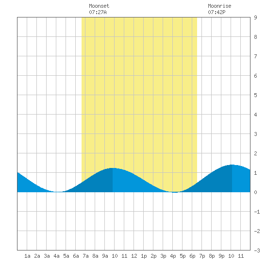 Ramrod Key tide chart for Wednesday, March 8, 2023