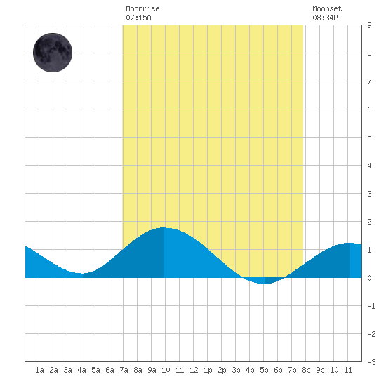 Ramrod Key tide chart for Thursday, April 20, 2023