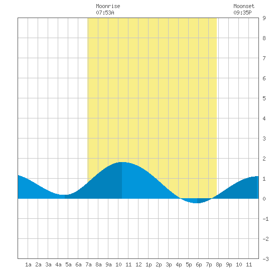 Ramrod Key tide chart for Friday, April 21, 2023