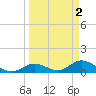 Ramrod Key tide chart for Sunday, April 2, 2023
