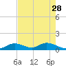 Ramrod Key tide chart for Sunday, May 28, 2023