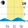 Ramrod Key tide chart for Saturday, June 10, 2023
