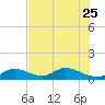 Ramrod Key tide chart for Sunday, June 25, 2023
