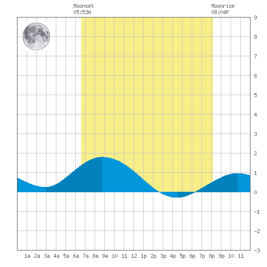 Ramrod Key tide chart for Saturday, June 3, 2023