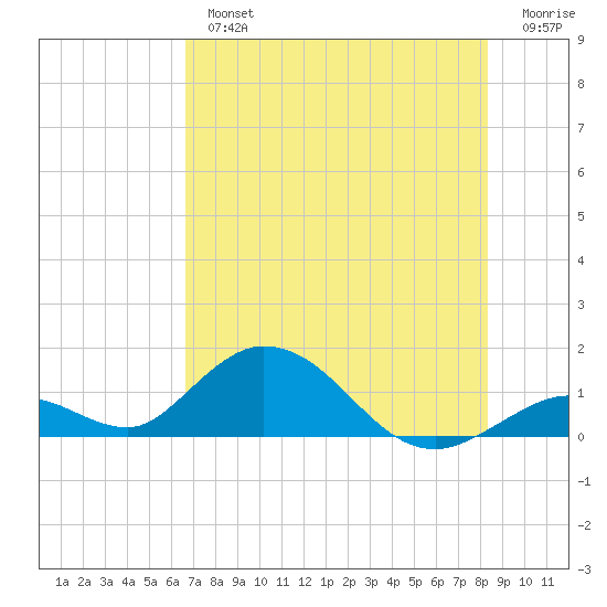 Ramrod Key tide chart for Tuesday, July 4, 2023
