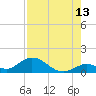Ramrod Key tide chart for Sunday, August 13, 2023