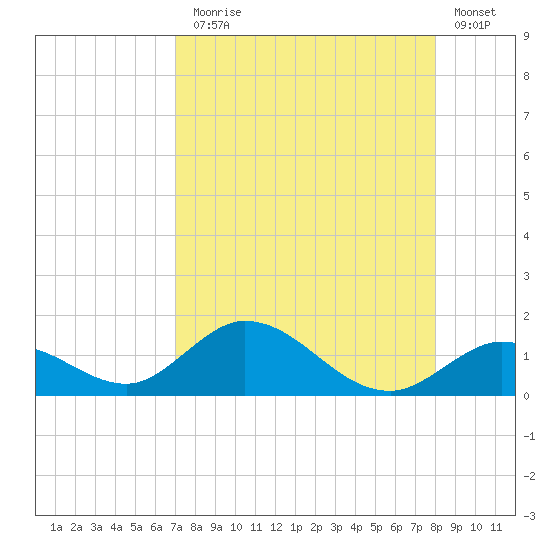 Ramrod Key tide chart for Thursday, August 17, 2023
