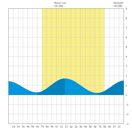 Ramrod Key tide chart for Saturday, August 19, 2023