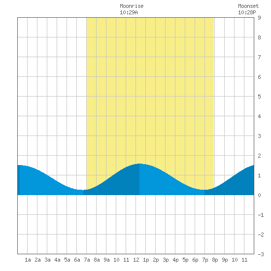 Ramrod Key tide chart for Sunday, August 20, 2023