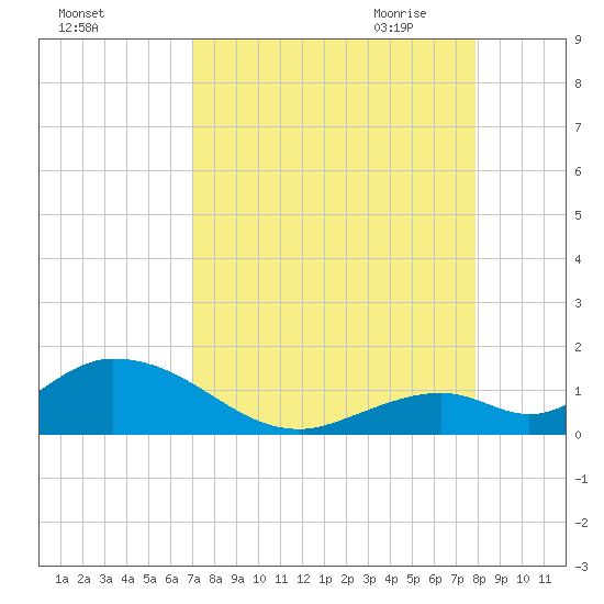 Ramrod Key tide chart for Friday, August 25, 2023