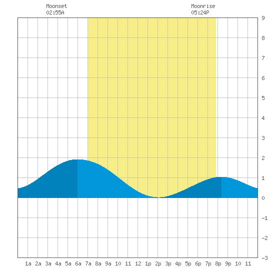 Ramrod Key tide chart for Sunday, August 27, 2023