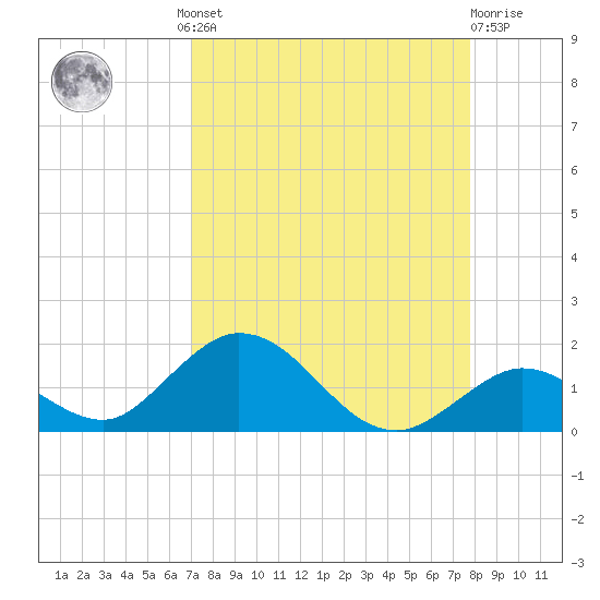 Ramrod Key tide chart for Wednesday, August 30, 2023
