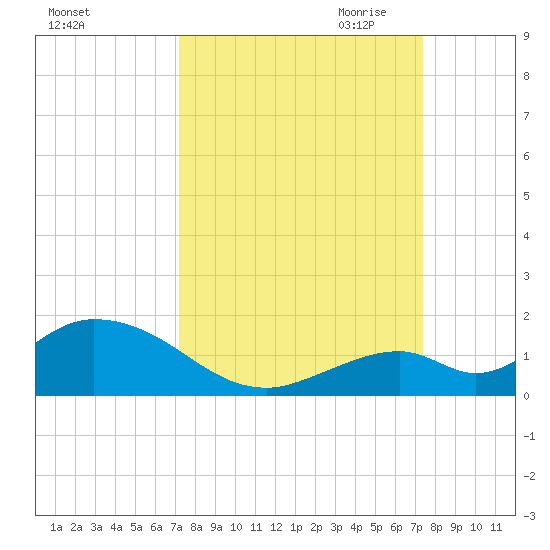Ramrod Key tide chart for Saturday, September 23, 2023
