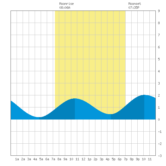 Ramrod Key tide chart for Sunday, October 15, 2023