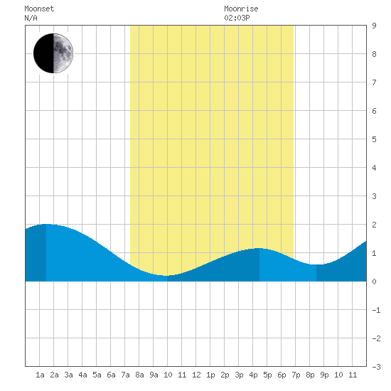Ramrod Key tide chart for Saturday, October 21, 2023