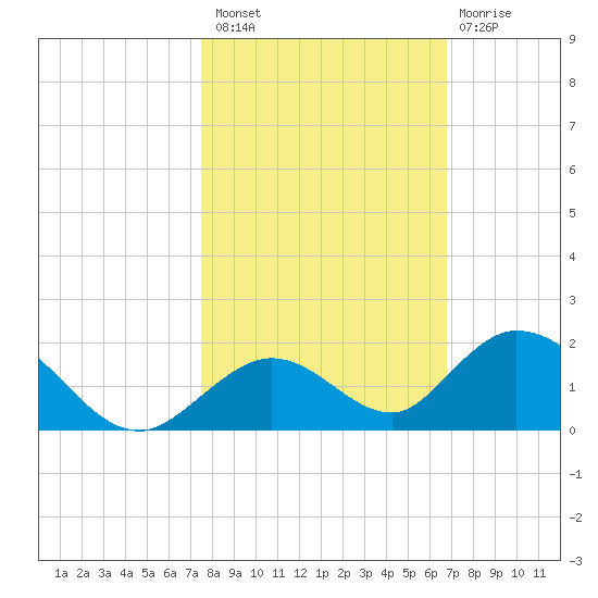 Ramrod Key tide chart for Sunday, October 29, 2023