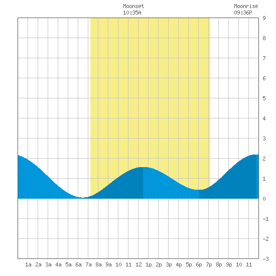 Ramrod Key tide chart for Monday, October 2, 2023