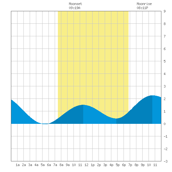 Ramrod Key tide chart for Monday, October 30, 2023