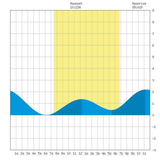 Ramrod Key tide chart for Tuesday, October 31, 2023