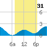 Ramrod Key tide chart for Tuesday, October 31, 2023