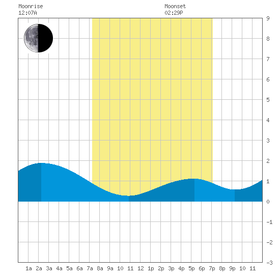 Ramrod Key tide chart for Friday, October 6, 2023